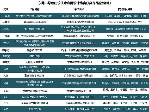 用設(shè)計傳遞綠色節(jié)能理念，“綠協(xié)杯”東莞市第六屆綠色建筑設(shè)計比賽【往期獲獎作品回顧下篇】