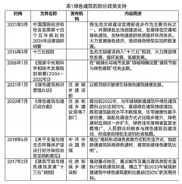 綠色建筑是房地產企業當下轉型的重要抓手