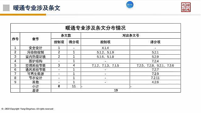 【設(shè)計院必修課】復(fù)盤！綠建之窗“綠建設(shè)計+綠建評價”精講十二課重點回顧