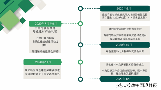 2020年綠色建筑與綠色建材產業發展熱點