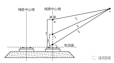 綠標解讀｜綠色建筑評價中的聲環(huán)境影響預測