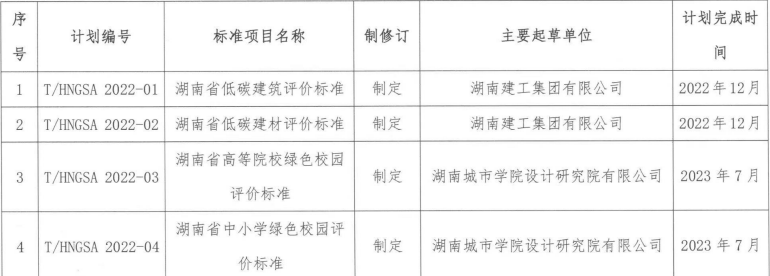 湖南省綠色建筑與鋼結構行業協會關于公布2022年第一批團體標準制修訂項目的通知 湖南省綠色建筑與鋼結構行業協會關于公布2022年第一批團體標準制修訂項目的通知