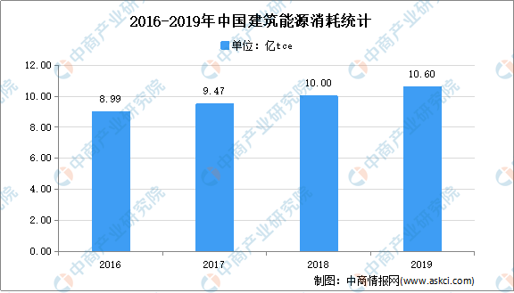 全國各省市綠色建筑行業“十四五”發展思路匯總分析