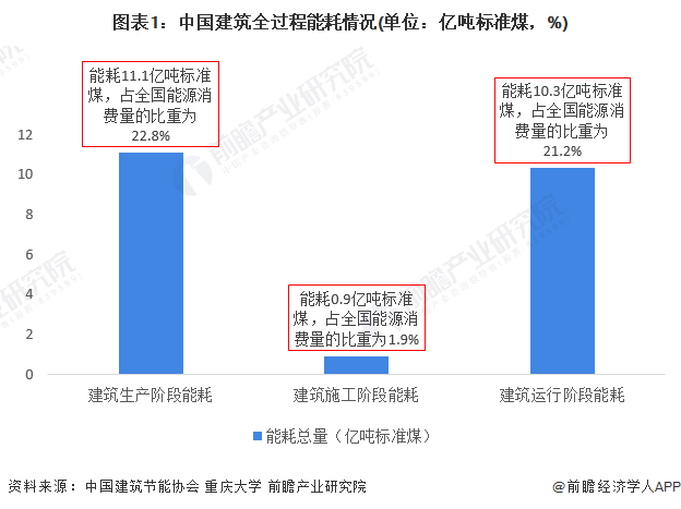 2022年中國建筑用真空絕熱板行業市場需求現狀分析_綠色節能標準下新型建筑對產品需求潛力大