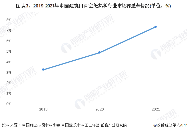 2022年中國建筑用真空絕熱板行業市場需求現狀分析_綠色節能標準下新型建筑對產品需求潛力大