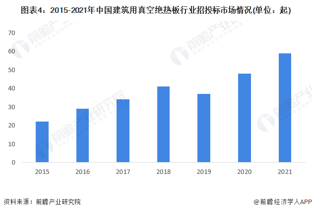 2022年中國建筑用真空絕熱板行業市場需求現狀分析_綠色節能標準下新型建筑對產品需求潛力大