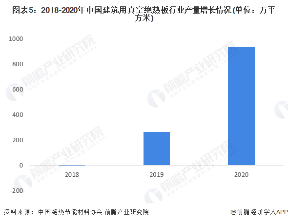 2022年中國建筑用真空絕熱板行業市場需求現狀分析_綠色節能標準下新型建筑對產品需求潛力大