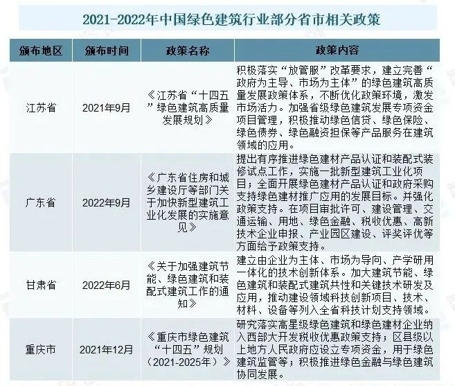 綠色建筑市場概況分析：國家政策發力，推動行業發展