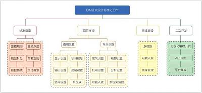 建筑設計院BIM團隊模式與實施策略