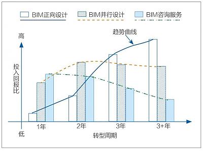 建筑設計院BIM團隊模式與實施策略
