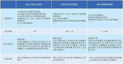 建筑設計院BIM團隊模式與實施策略
