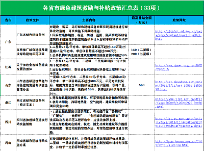 綠色建筑如何申報，有哪些流程？看這一篇就夠了！附評價標準、補貼匯總、專家解讀…