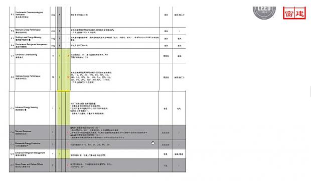 基于地產公司視角下的LEED項目實戰培訓班（上海第三講）開課