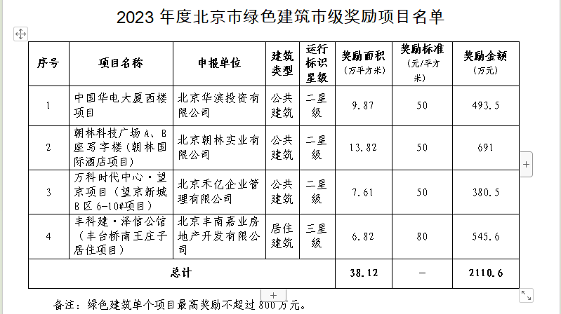 關于2023年度北京市綠色建筑市級獎勵項目的公示