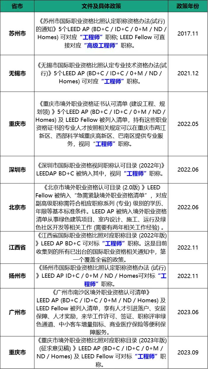LEED AP赫然在列！安徽省印發部分領域境外職業資格認可目錄（試行）的通知