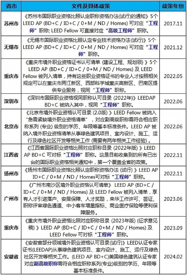 綠建之窗LEEDAP綠色建筑工程培訓與考試（2024年6月班）在上海舉辦，考試全員通過
