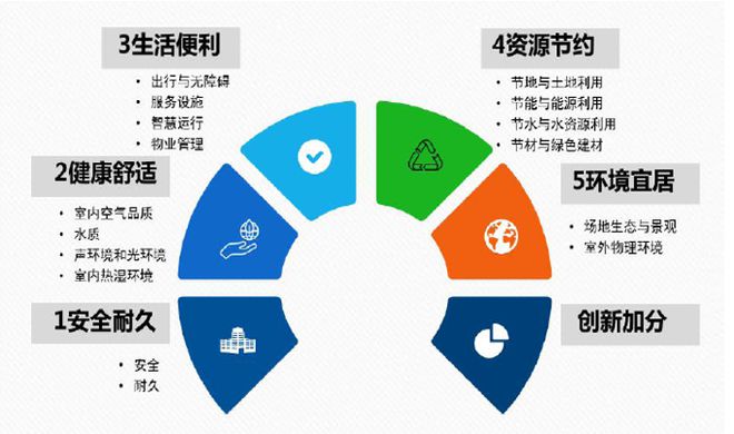 做綠色建筑，到底會(huì)增加多少成本