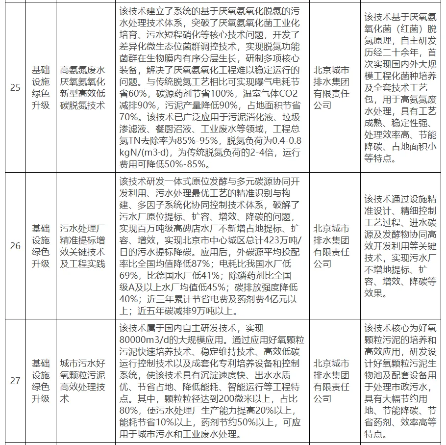 【北京市發改委】關于公示北京市綠色低碳先進技術推薦目錄（2024年）的通知