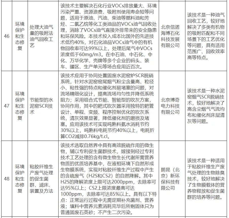 【北京市發改委】關于公示北京市綠色低碳先進技術推薦目錄（2024年）的通知