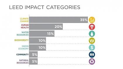 高端住宅領域進行LEED/WELL認證的價值