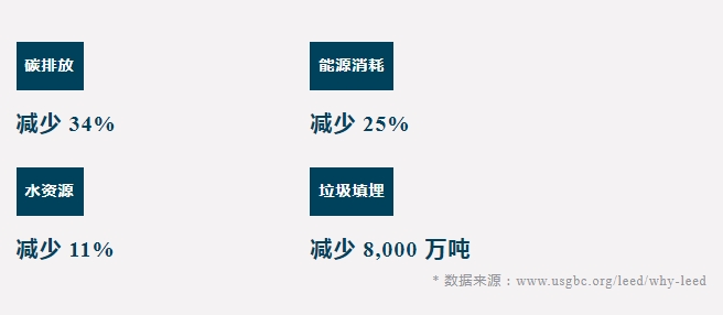 一文總結：為什么要做_LEED？