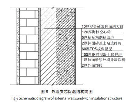 外墻保溫研究現狀及發展趨勢