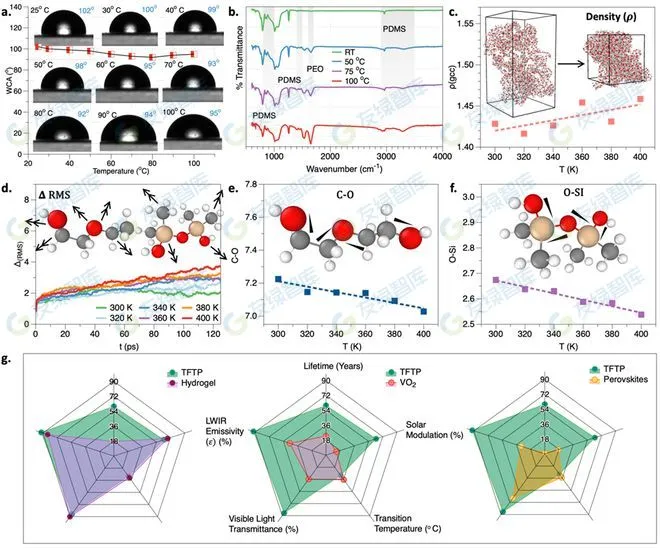 零碳科技：新型熱致變色材料，顯著提高室內空間冷卻能效