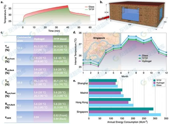 零碳科技：新型熱致變色材料，顯著提高室內空間冷卻能效