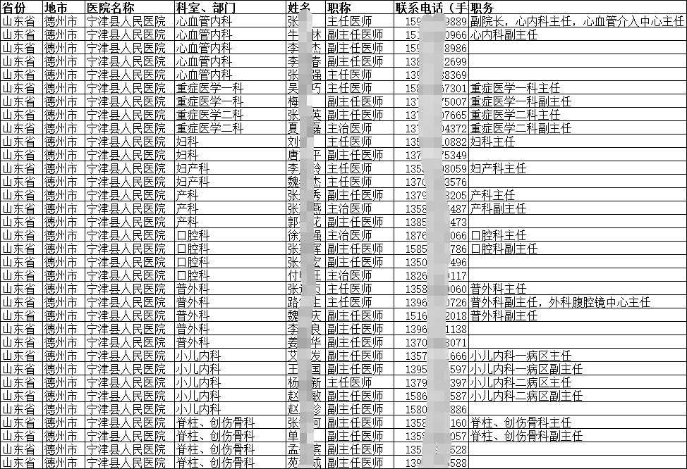 2024各醫院衛生院診療機構醫師醫生名錄通訊錄（概覽）