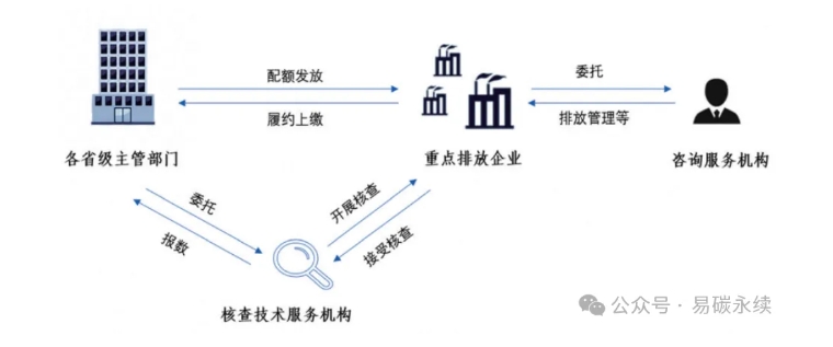 我國對碳核查的要求是什么