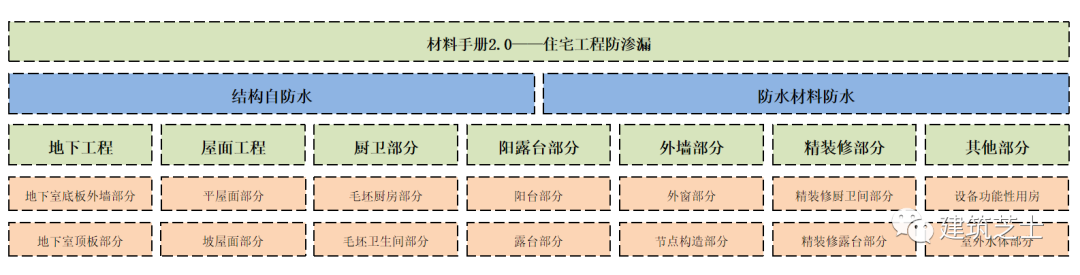 材料手冊2.0｜外窗滲漏防治要點