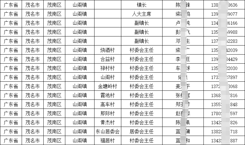2025各省基層行政（鄉鎮、街道、村、社區）通訊錄匯總（廣東篇）