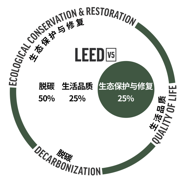 v5進行時：未來80%的先決條件/得分點將關乎生物多樣性