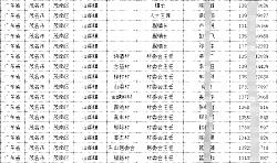 2025各省基層行政（鄉鎮、街道、村、社區）通訊錄匯總（廣東篇）