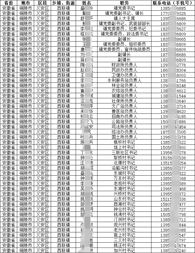 2025各地基層（鄉鎮、街道、村、社區）公職人員通訊錄集