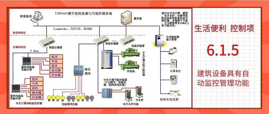 6.1.5建筑設(shè)備具備自動監(jiān)控管理功能