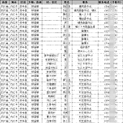 各地鄉鎮長街道辦主任書記社區村主任支部書記名錄手機號通訊錄2025