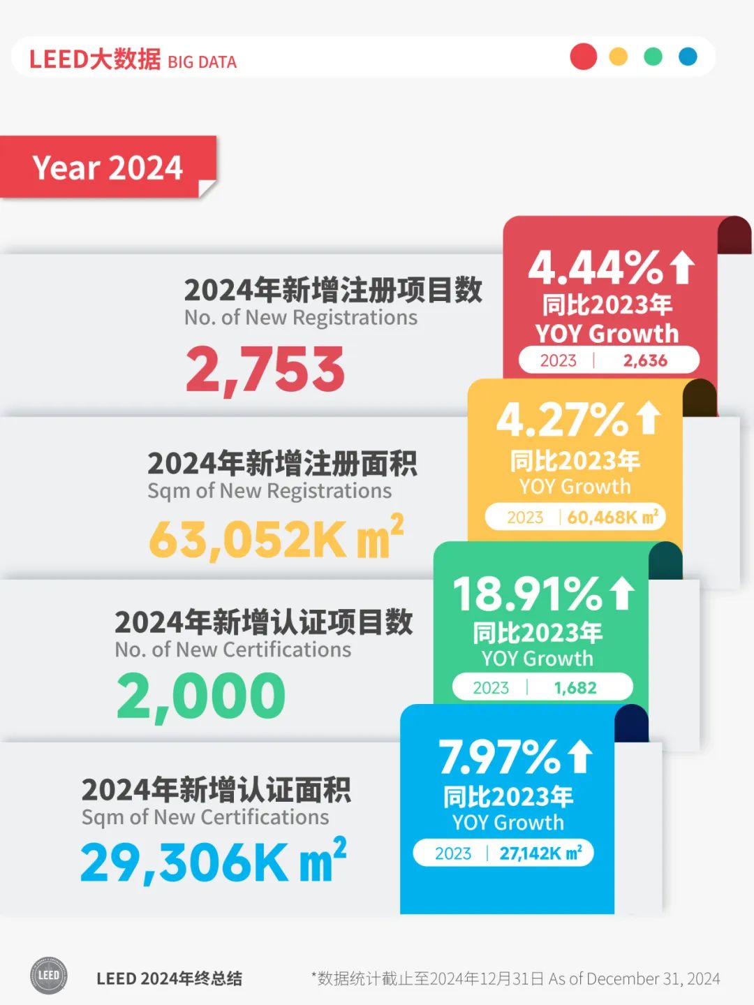 遙遙領先！中國位列2024全球十大 LEED 市場榜單首位