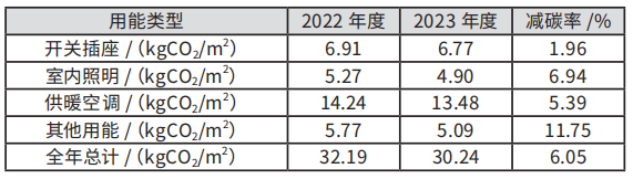 綠建解碼丨重慶市設(shè)計(jì)院減碳實(shí)戰(zhàn)：一年省6%碳排放，員工滿意度反升10%！