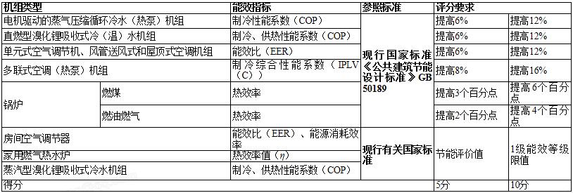7.2.5_冷、熱源機組能效提升