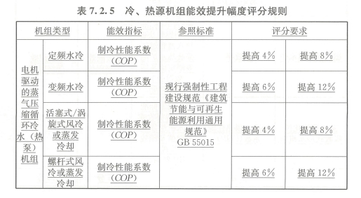 7.2.5_冷、熱源機組能效提升