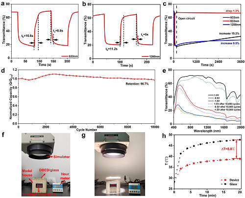 零碳科技：節能窗技術突破，降低建筑能耗_20%