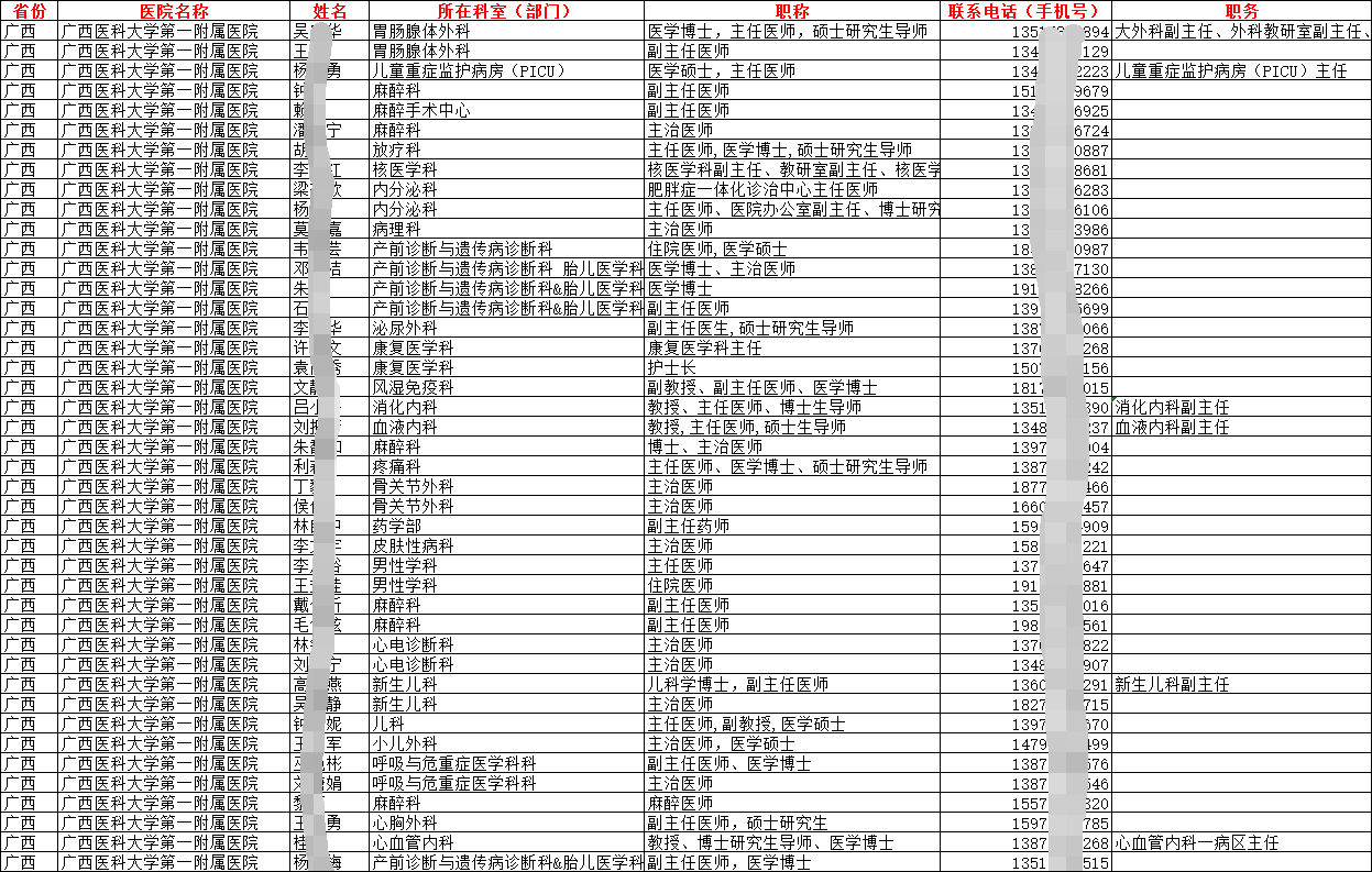 2025全國醫(yī)院及醫(yī)療機構在職醫(yī)師名錄手機號通訊錄合集（分省）