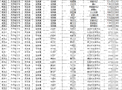 2025各省基層行政（鄉鎮長街道辦主任村委會社區主任書記）名錄手機號通訊錄合集（分省）