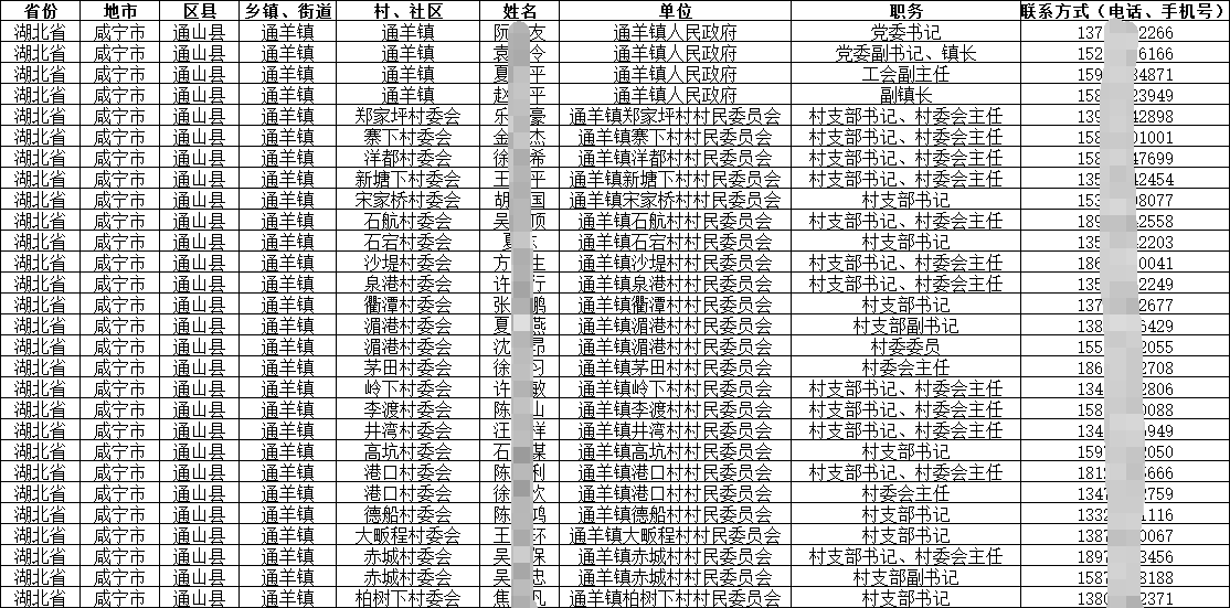 各省區基層干部（村主任書記、社區主任書記、鄉鎮長、街道辦主任）通訊錄電話手機號方式匯總