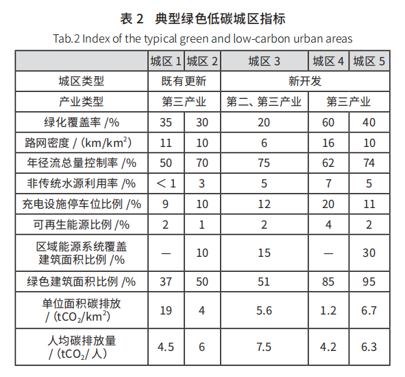 【上海】綠色低碳城區(qū)創(chuàng)建實踐與思考