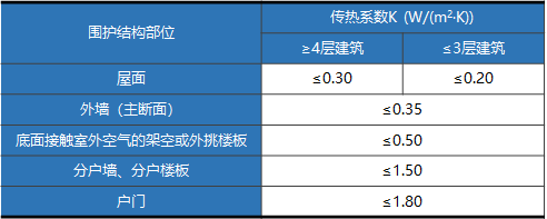 上海：《超低能耗建筑設計標準（公共建筑）》《超低能耗建筑設計標準（居住建筑）》發布