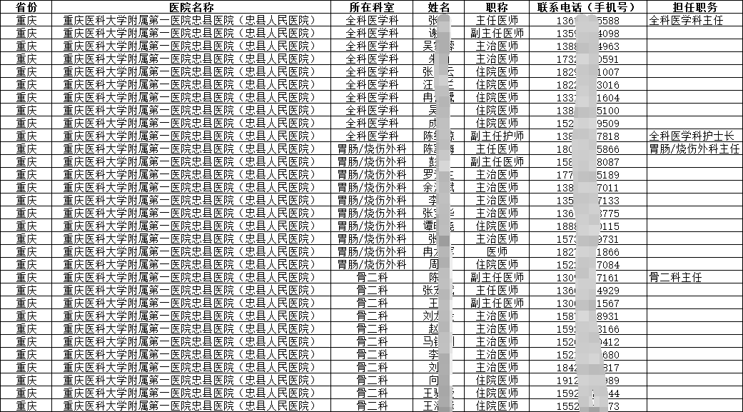 2025各級各類醫(yī)院及醫(yī)療機構(gòu)醫(yī)師醫(yī)生聯(lián)系方式手機號通訊錄匯(概述) 2025各級各類醫(yī)院及醫(yī)療機構(gòu)醫(yī)師醫(yī)生聯(lián)系方式手機號通訊錄匯(概述)