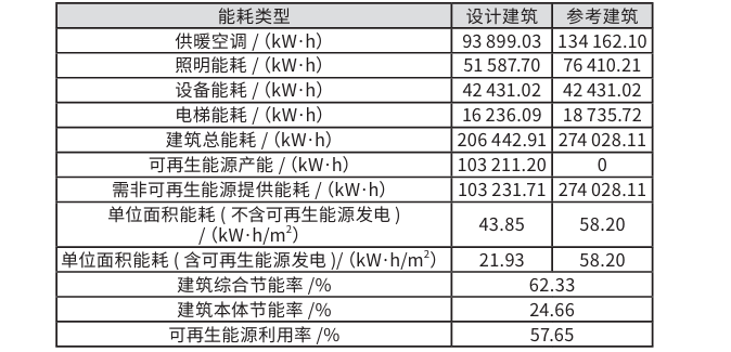 文章精選丨近零能耗建筑設計及節能降碳技術應用分析