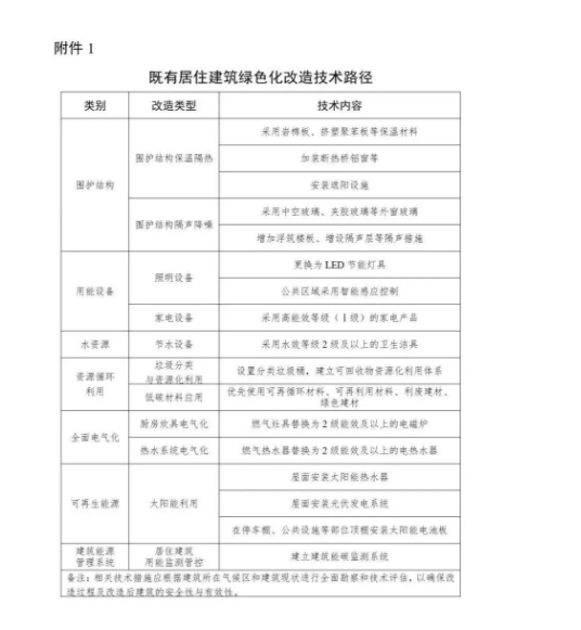 四川：開展建筑光伏改造試點，既有建筑節能改造面積增加600萬m2